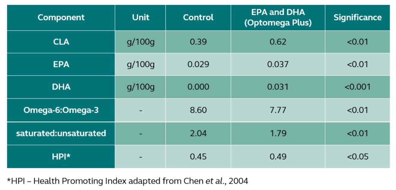 the effect of EPA and DHA on key components of the milk fatty acid profile